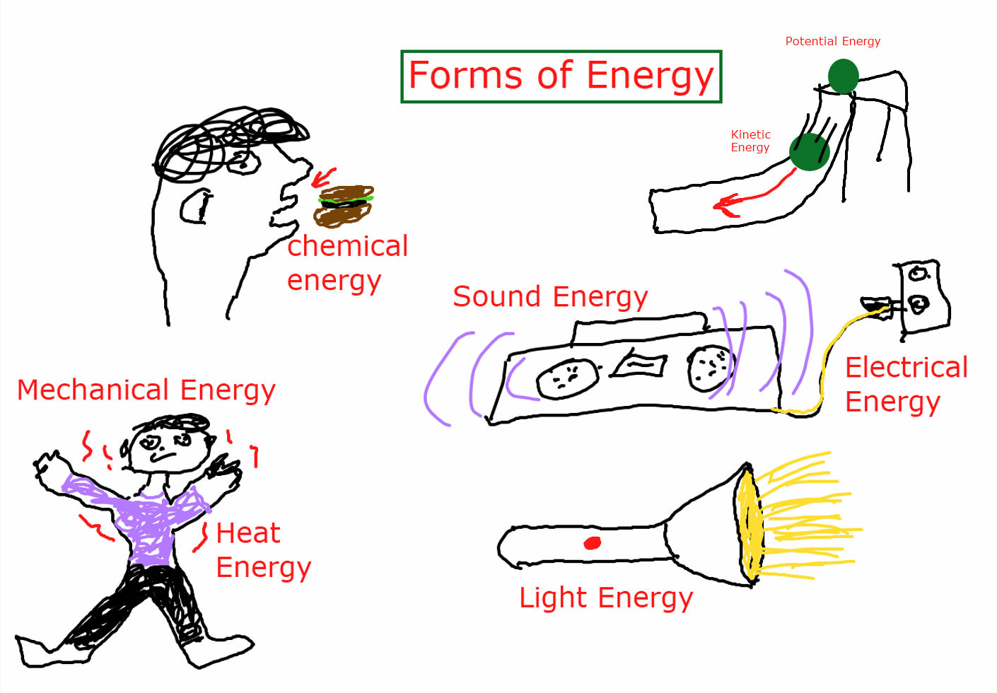Forms of Energy